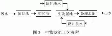 【汇总】22种农村污水治理技术